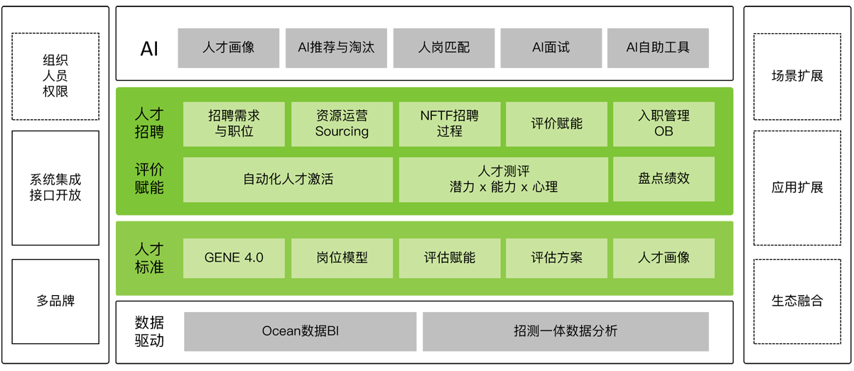 员工招聘与素质测评