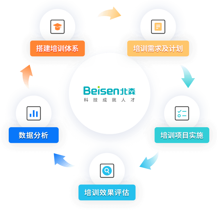 企业培训效果评估