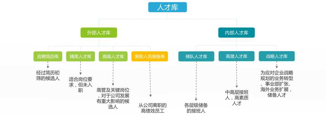 招聘人才库人建立方案
