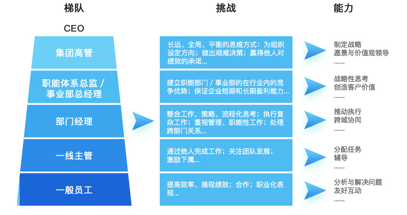 胜任力模型测评方法