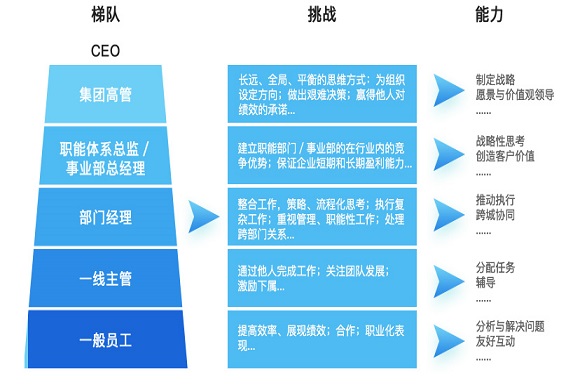 人才盘点九宫格