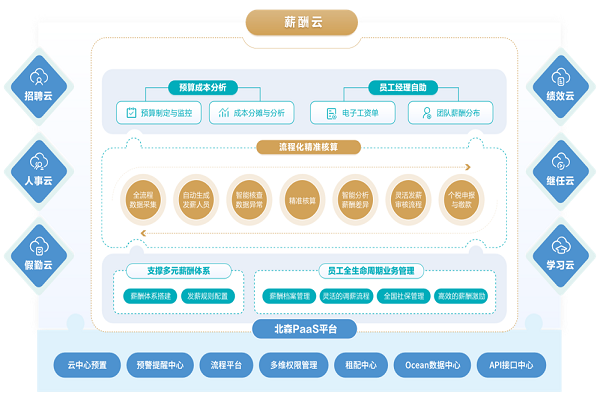 人事薪资管理系统