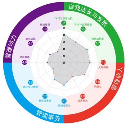 aoa体育官网管理潜能模型