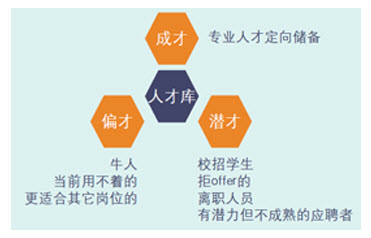 新招聘渠道之人才库