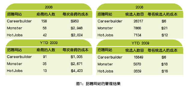 招聘网站的管理结果