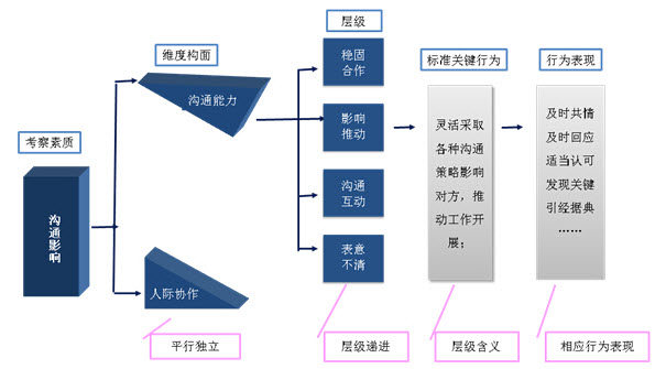 评价中心使用操作手册