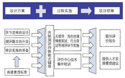 内部测评队伍