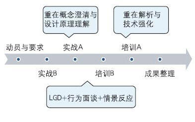 人才盘点