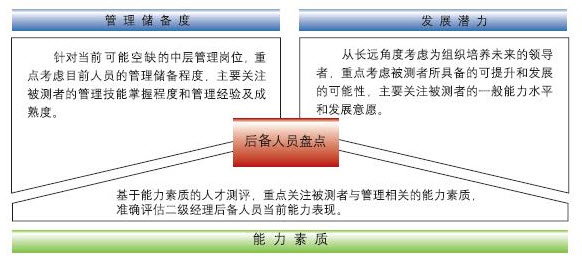 后备人才盘点