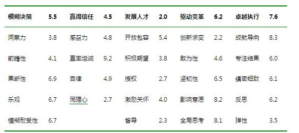 领导力测评结果