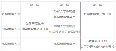 三年人才管理规划