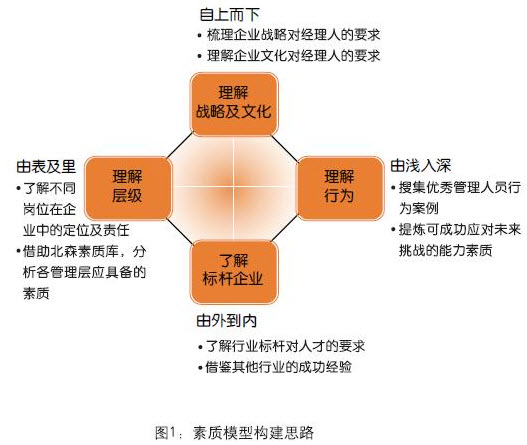 素质模型构建思路