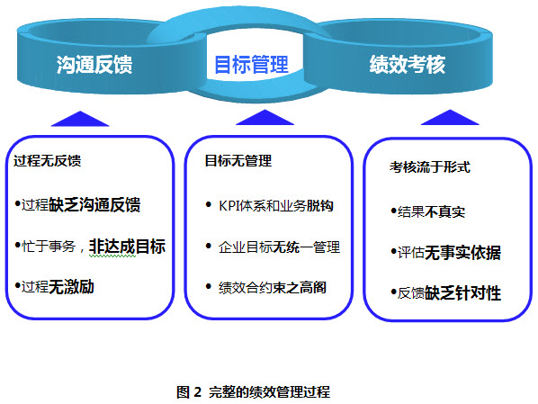 完整的绩效管理过程