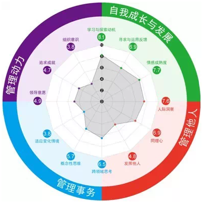 aoa体育官网管理潜质模型