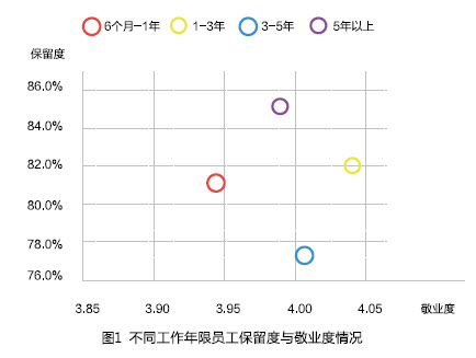 员工保留与敬业度