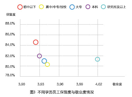 不同学历员工保留与敬业度