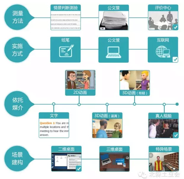 iLeader测评框架设计