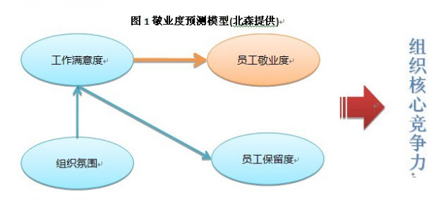 敬业度预测模型