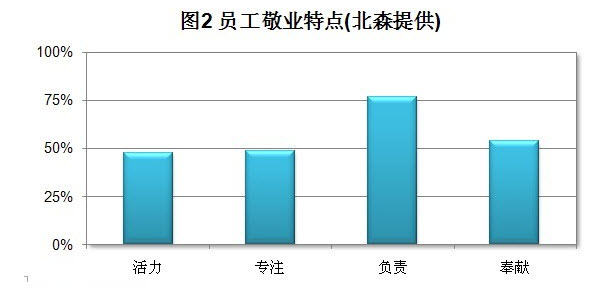 员工敬业特点