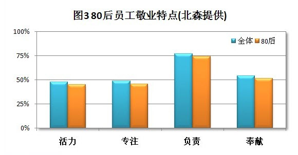 80后员工敬业特点