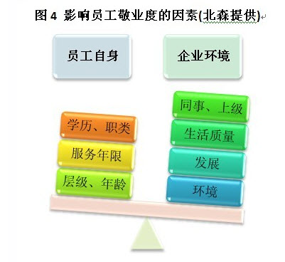 影响员工敬业度的因素