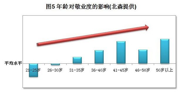 年龄对敬业度影响