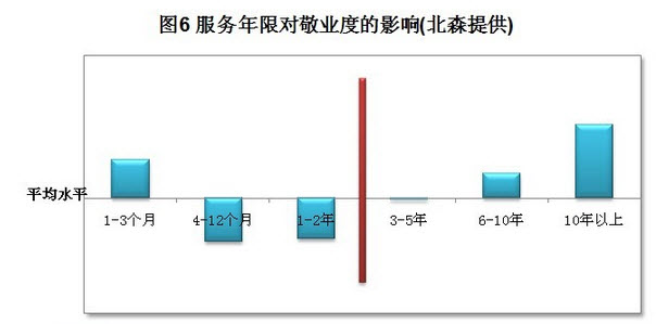 服务年限对敬业度影响