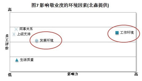影响敬业度的环境因素