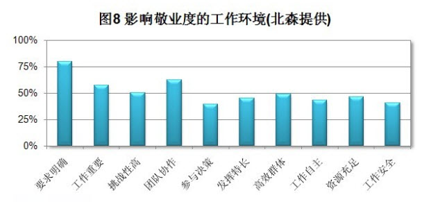 影响敬业度的工作环境
