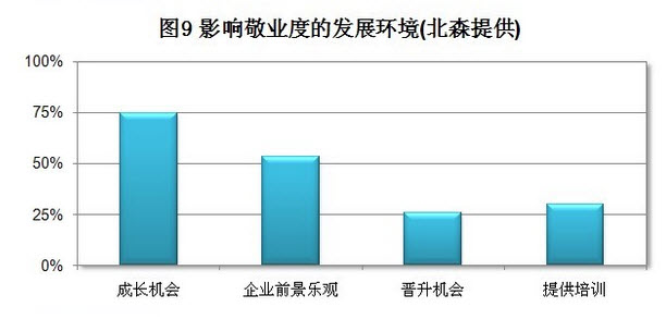 影响敬业度的发展环境