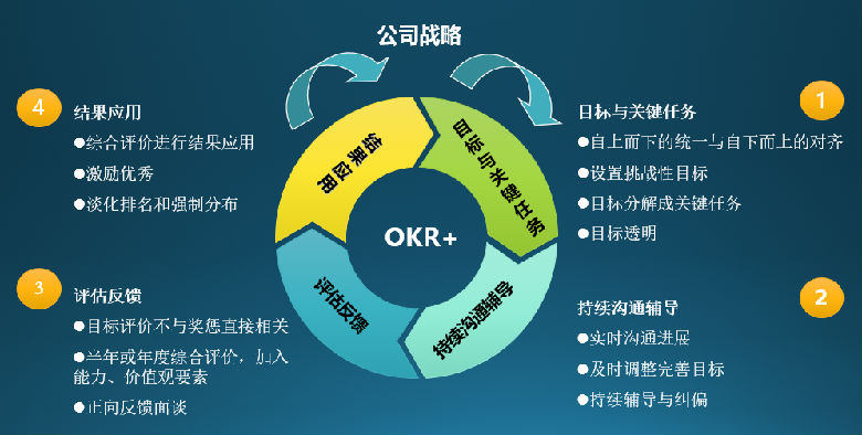 aoa体育官网OKR加绩效评估