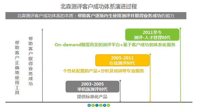 aoa体育官网测评客户成功体系